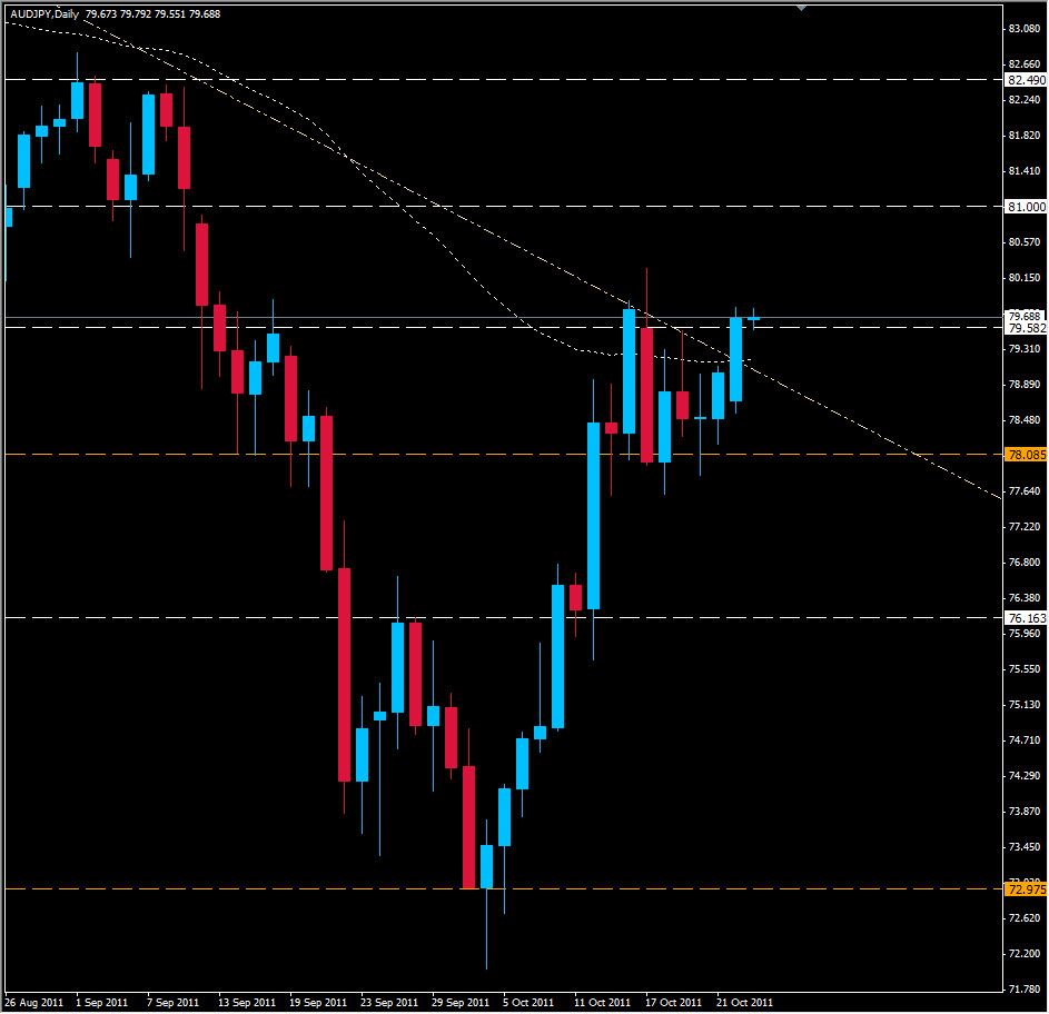 الرسم البياني لزوج الدولار الأسترالي/الدولار الكندي